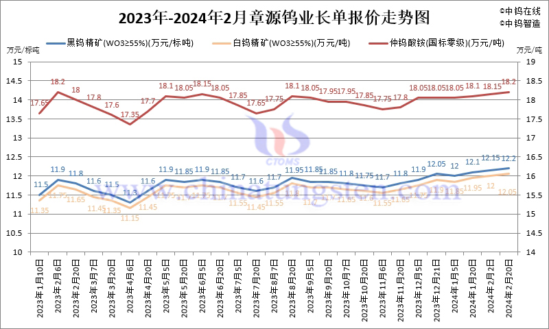 2024年2月份章源鎢業(yè)長單報價走勢圖