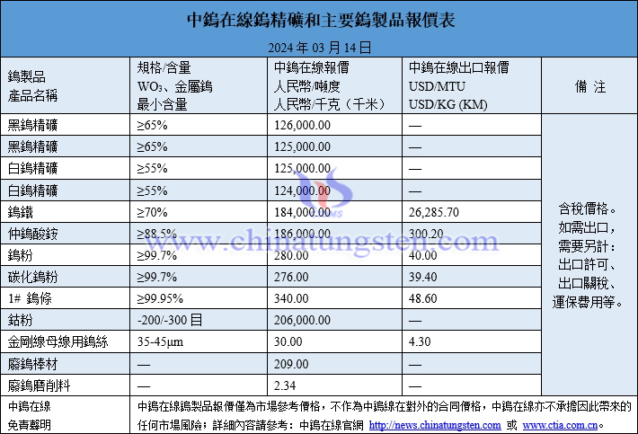 2024年3月14日鎢製品價(jià)格圖片