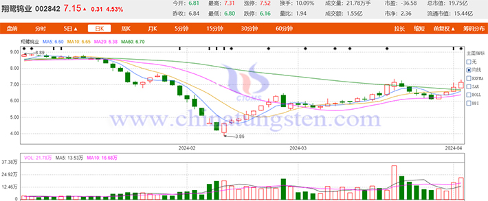 20240402翔鷺鎢業(yè)概念股