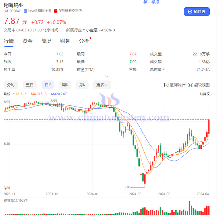 20240403翔鷺鎢業(yè)概念股