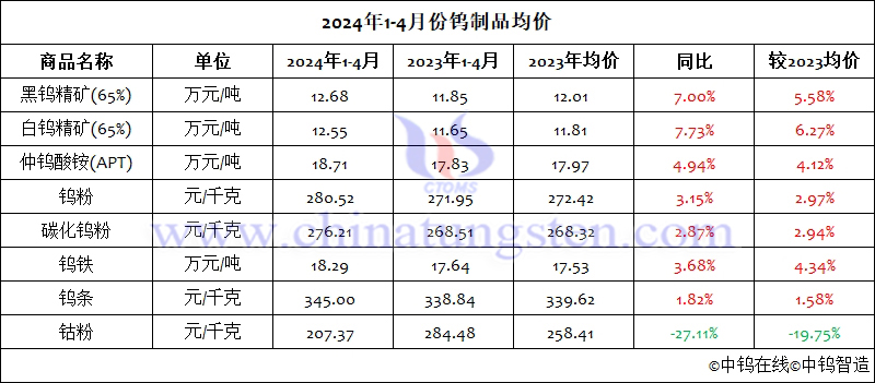 2024年1-4月份鎢製品均價(jià)