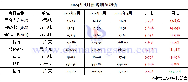 2024年4月份鎢製品均價(jià)