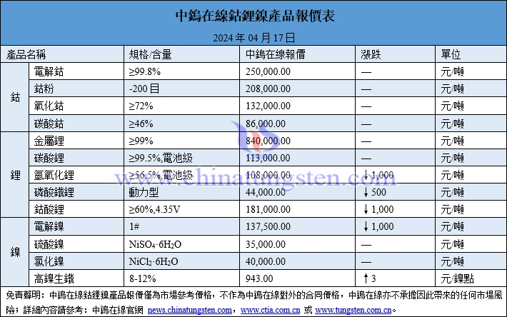 2024年4月17日鈷鋰鎳價(jià)格一覽