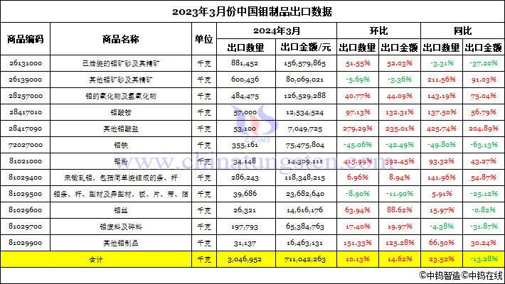 2024年3月中國鉬製品出口資料圖片