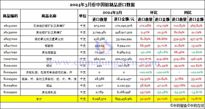 2024年3月中國鉬製品進口資料圖片