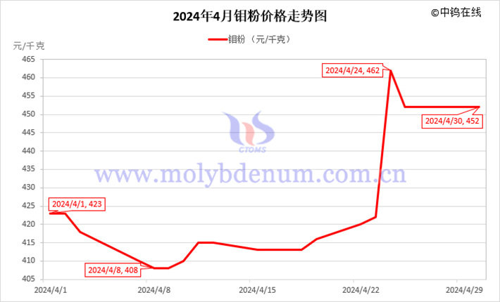 2024年4月鉬粉價(jià)格走勢(shì)圖