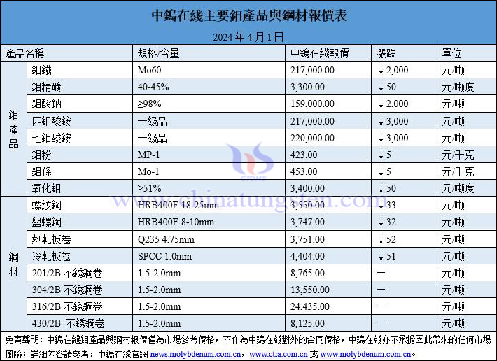 2024年4月1日鉬價(jià)與鋼價(jià)圖片