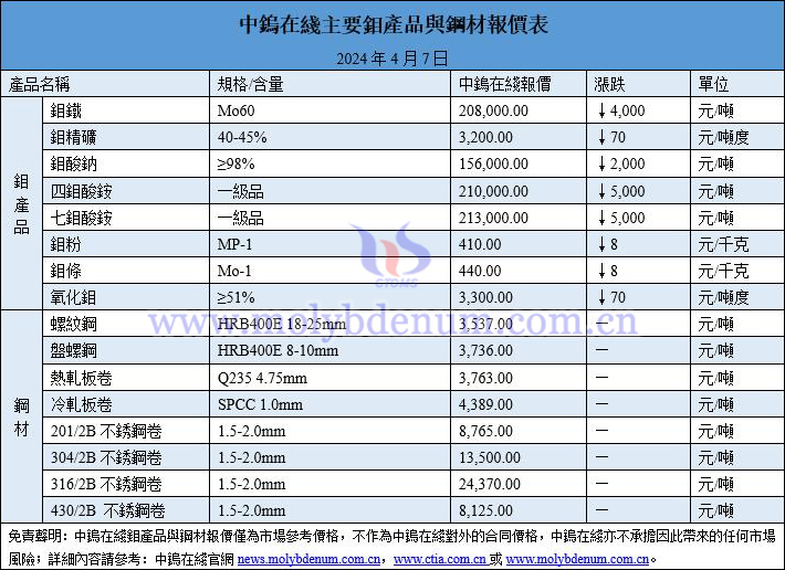 2024年4月7日鉬價(jià)與鋼價(jià)圖片