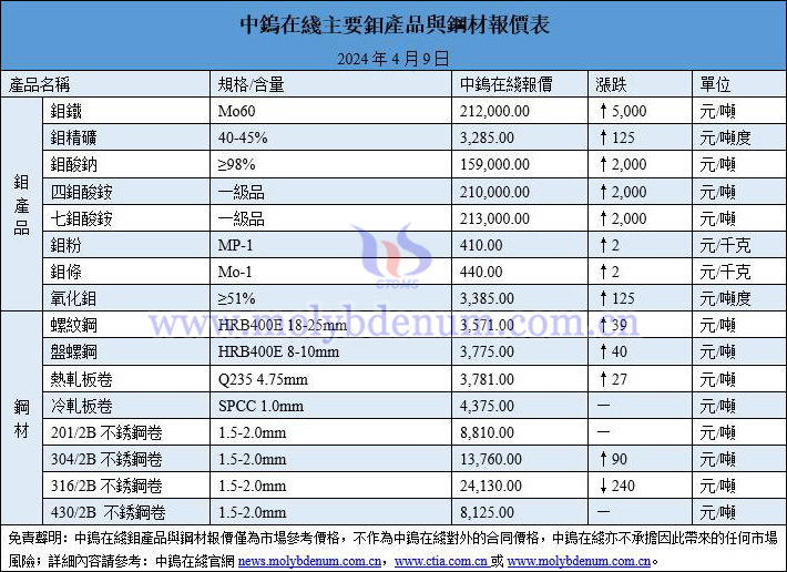 2024年4月10日鉬價(jià)與鋼價(jià)圖片