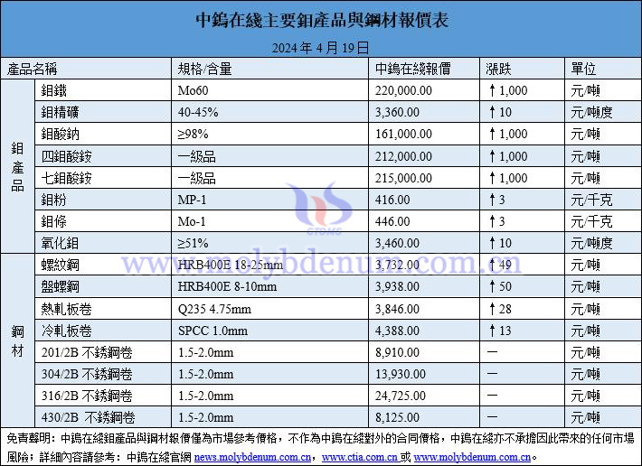 2024年4月19日鉬價(jià)與鋼價(jià)圖片