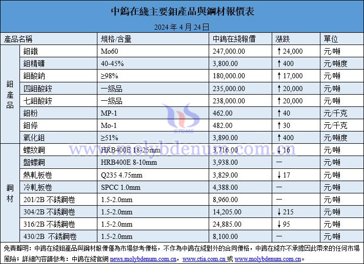 2024年4月24日鉬價(jià)與鋼價(jià)圖片