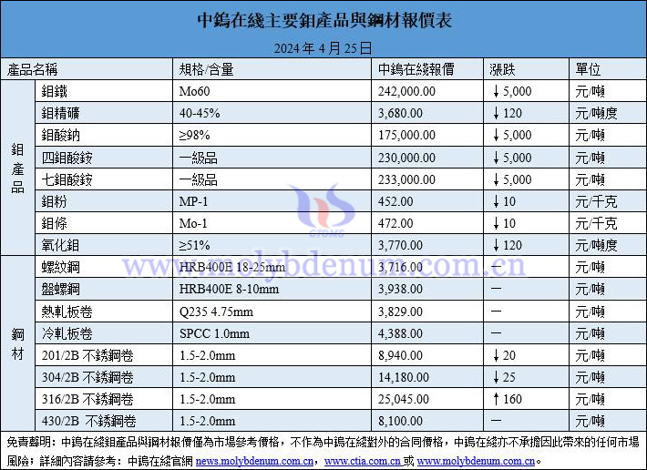 2024年4月25日鉬價與鋼價圖片