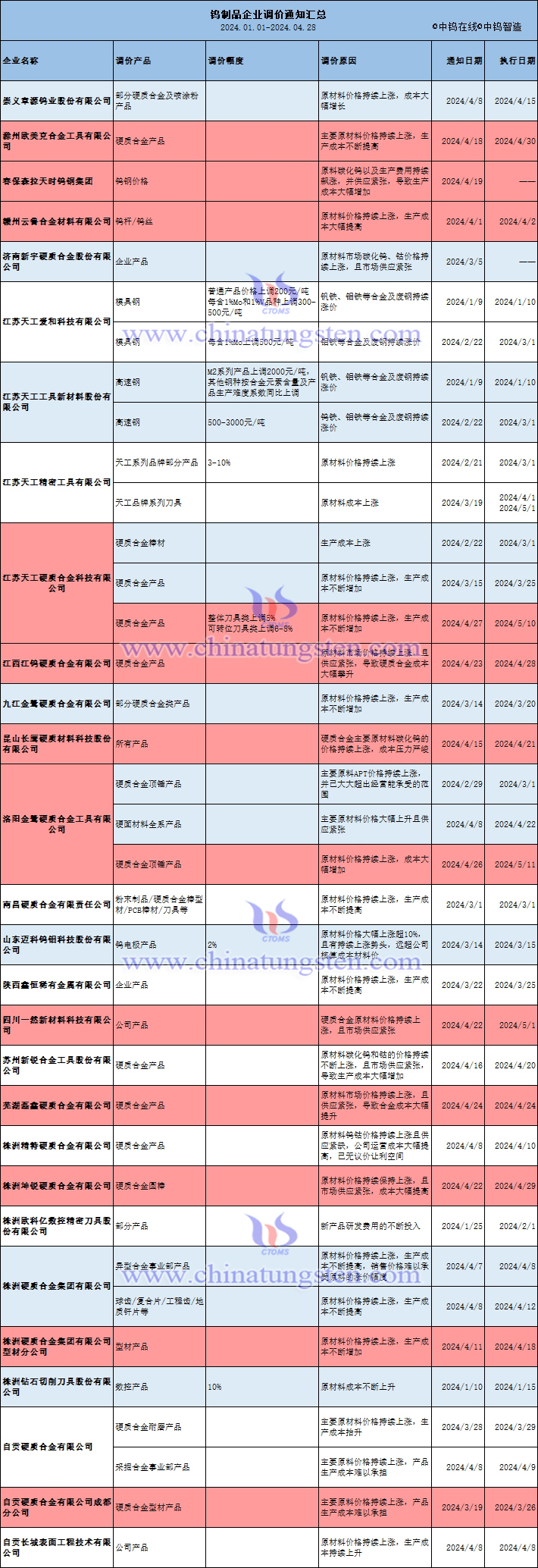 2024年至今鎢製品企業(yè)調(diào)價(jià)通知匯總表