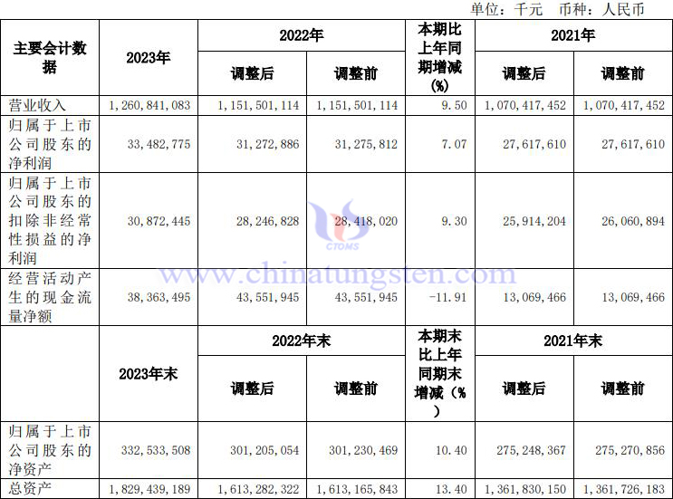 中國(guó)中鐵2023年業(yè)績(jī)報(bào)告圖片