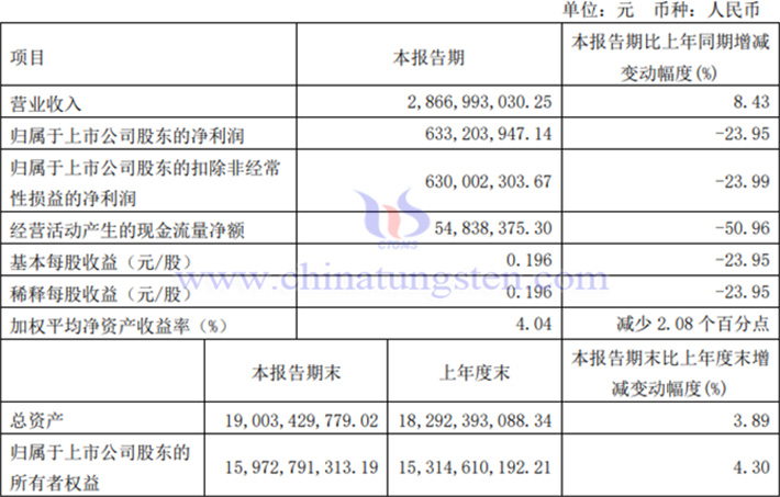 金鉬股份2024年第一季度業(yè)績(jī)報(bào)告圖片