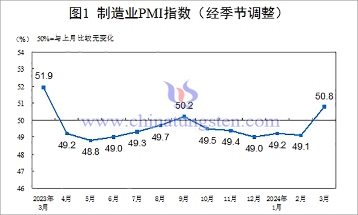 2023年3月-2024年3月中國(guó)製造業(yè)PMI指數(shù)