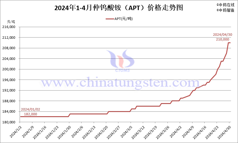 2024年4月份仲鎢酸銨（APT）價(jià)格走勢圖