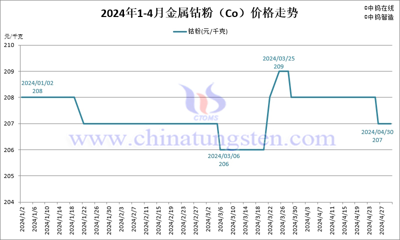 2024年4月份金屬鈷粉（Co）價(jià)格走勢圖