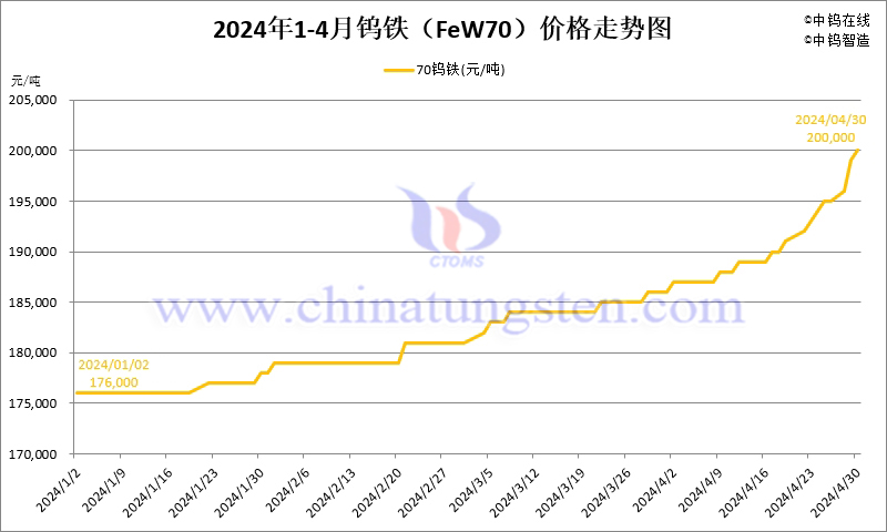 2024年4月份鎢鐵（FeW70）價(jià)格走勢圖