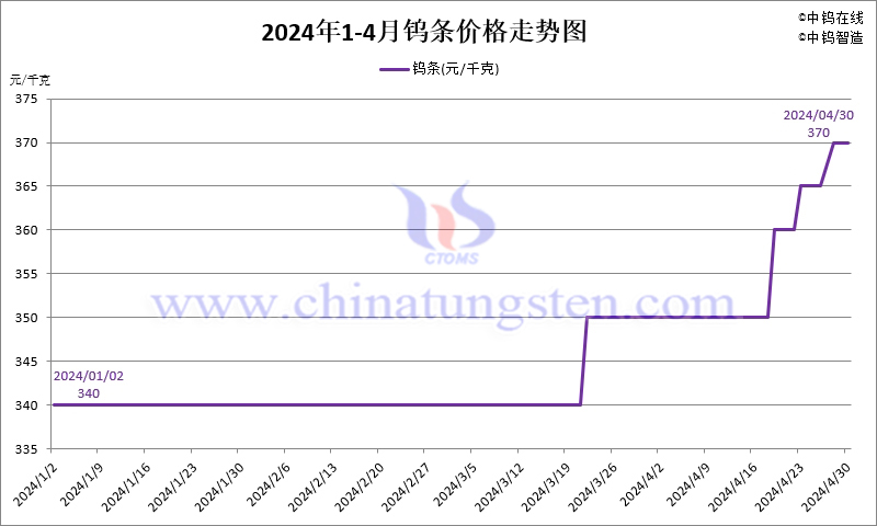 2024年4月份鎢條價(jià)格走勢圖