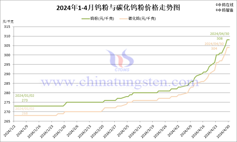 2024年4月份鎢粉（WP）價(jià)格走勢圖