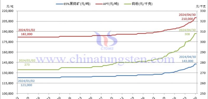 2024年4月份鎢製品價(jià)格走勢圖