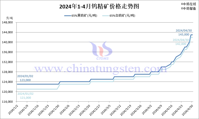 2024年4月份鎢精礦價(jià)格走勢圖