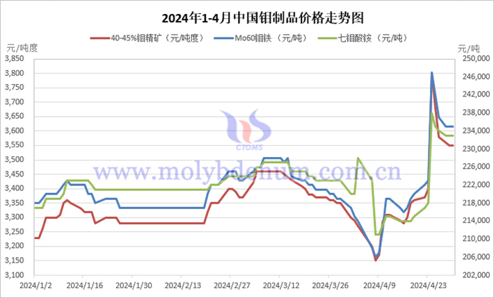 2024年1-4月中國鉬製品價(jià)格走勢