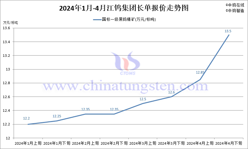 2024年4月份江鎢集團(tuán)長單報(bào)價(jià)走勢圖