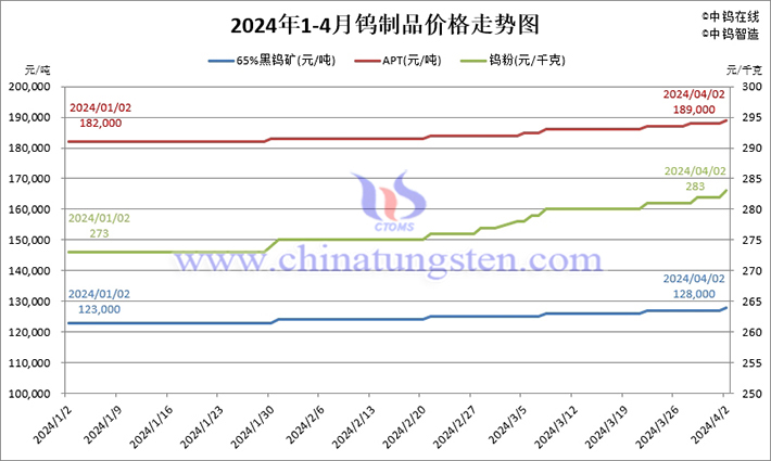 2024年1-4月鎢製品價(jià)格走勢(shì)圖