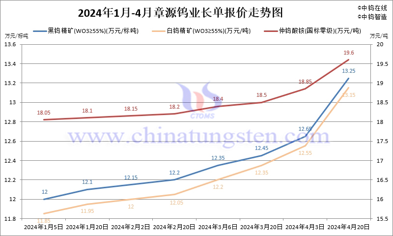 2024年4月份章源鎢業(yè)長單報(bào)價(jià)走勢圖