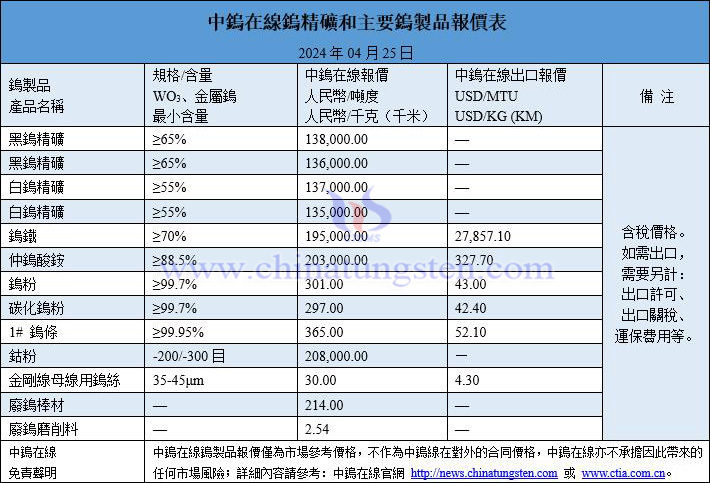 2024年4月25日鎢價格一覽