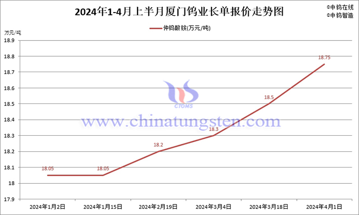 廈門(mén)鎢業(yè)2024年1-4月上半月仲鎢酸銨長(zhǎng)單採(cǎi)購(gòu)價(jià)格