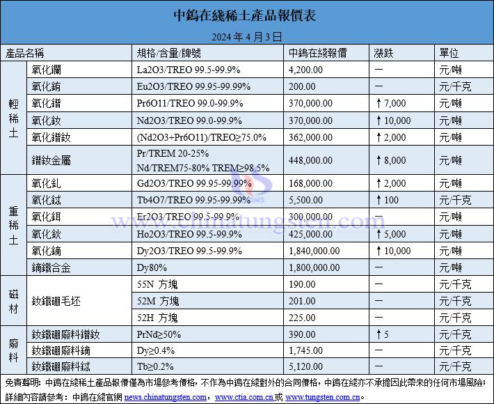 2024年4月3日稀土價(jià)格圖片