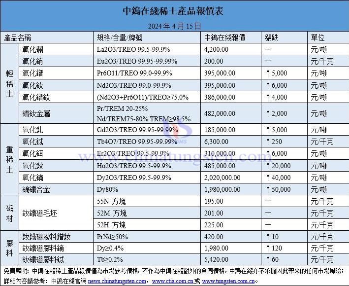 2024年4月15日稀土價(jià)格圖片