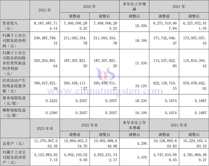 安泰科技2023年業(yè)績圖片