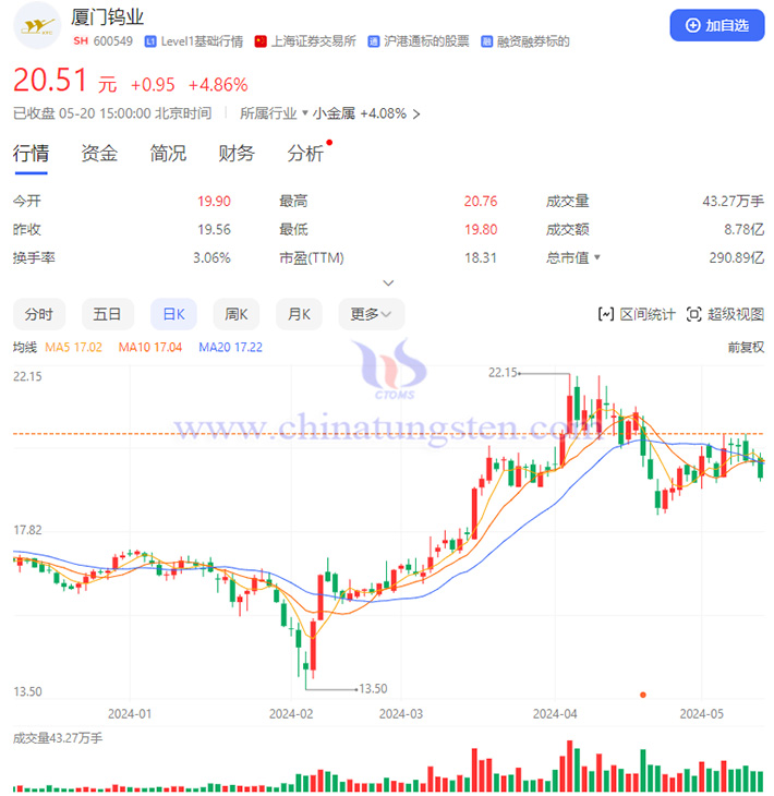 20240520廈門鎢業(yè)概念股