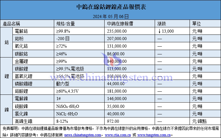 2024年5月6日鈷鋰鎳價格一覽