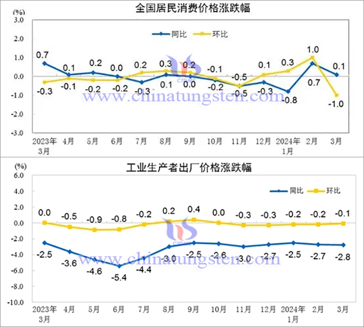 中國2024年一季度CPI與PPI