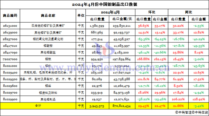 2024年4月份中國(guó)鉬製品出口資料圖片