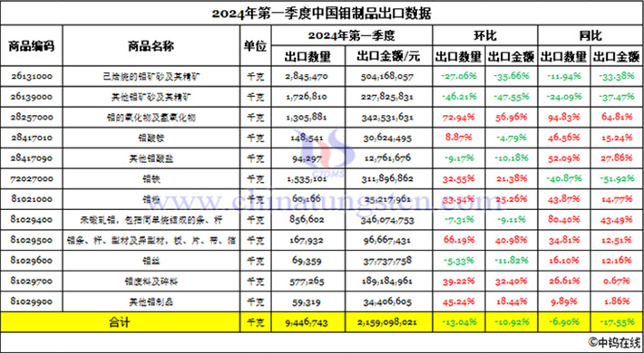 2024年第一季度中國鉬製品出口資料圖片