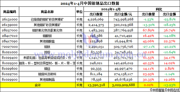 2024年1-4月中國(guó)鉬製品出口資料圖片