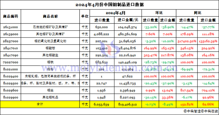 2024年4月份中國(guó)鉬製品進(jìn)口資料圖片