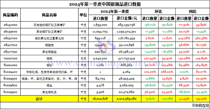 2024年第一季度中國鉬製品進口資料圖片