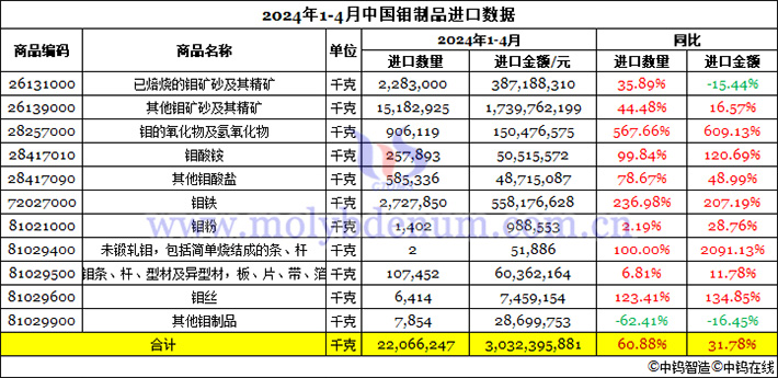 2024年1-4月中國(guó)鉬製品進(jìn)口資料圖片