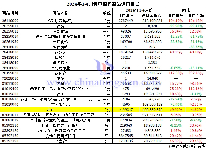 2024年1-4月份中國鎢製品進口資料圖片