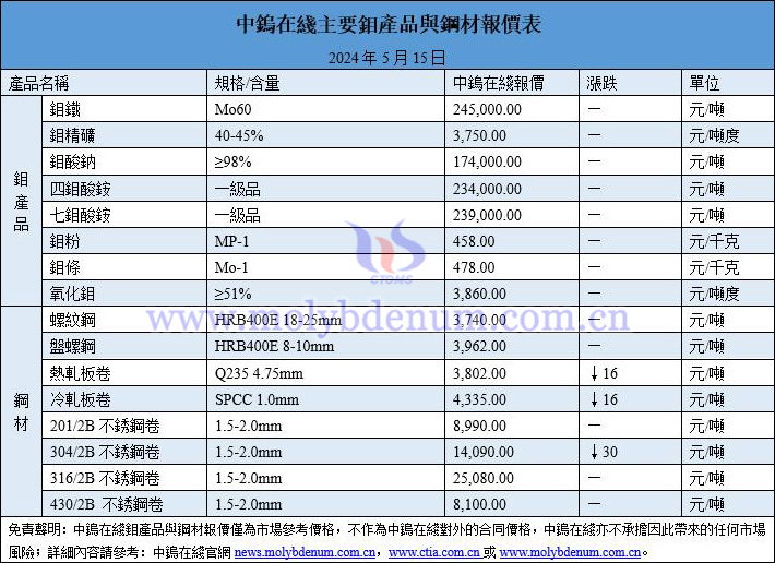 2024年5月15日鉬價(jià)與鋼價(jià)圖片