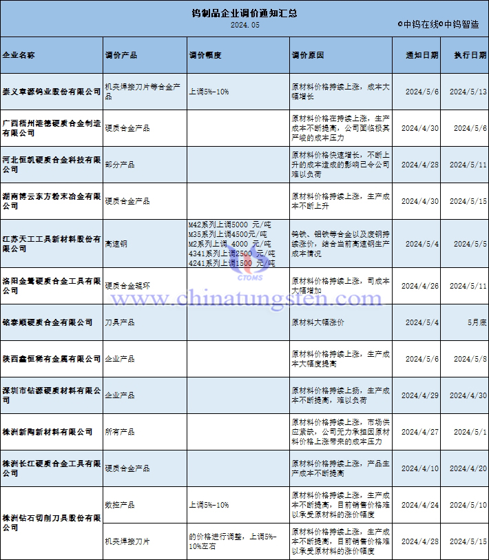 鎢製品企業(yè)調(diào)價(jià)通知匯總表