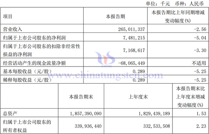 中國中鐵2024年一季度業(yè)績圖片