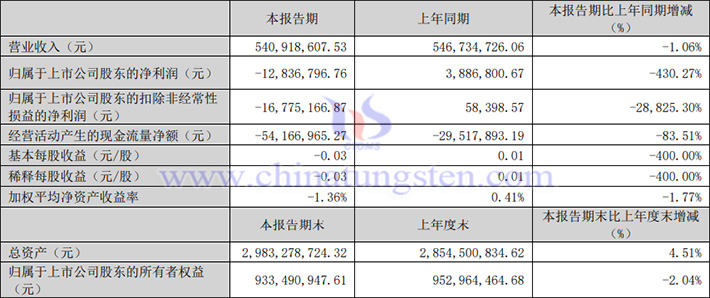 溫州巨集豐2024年第一季度業(yè)績報(bào)告圖片